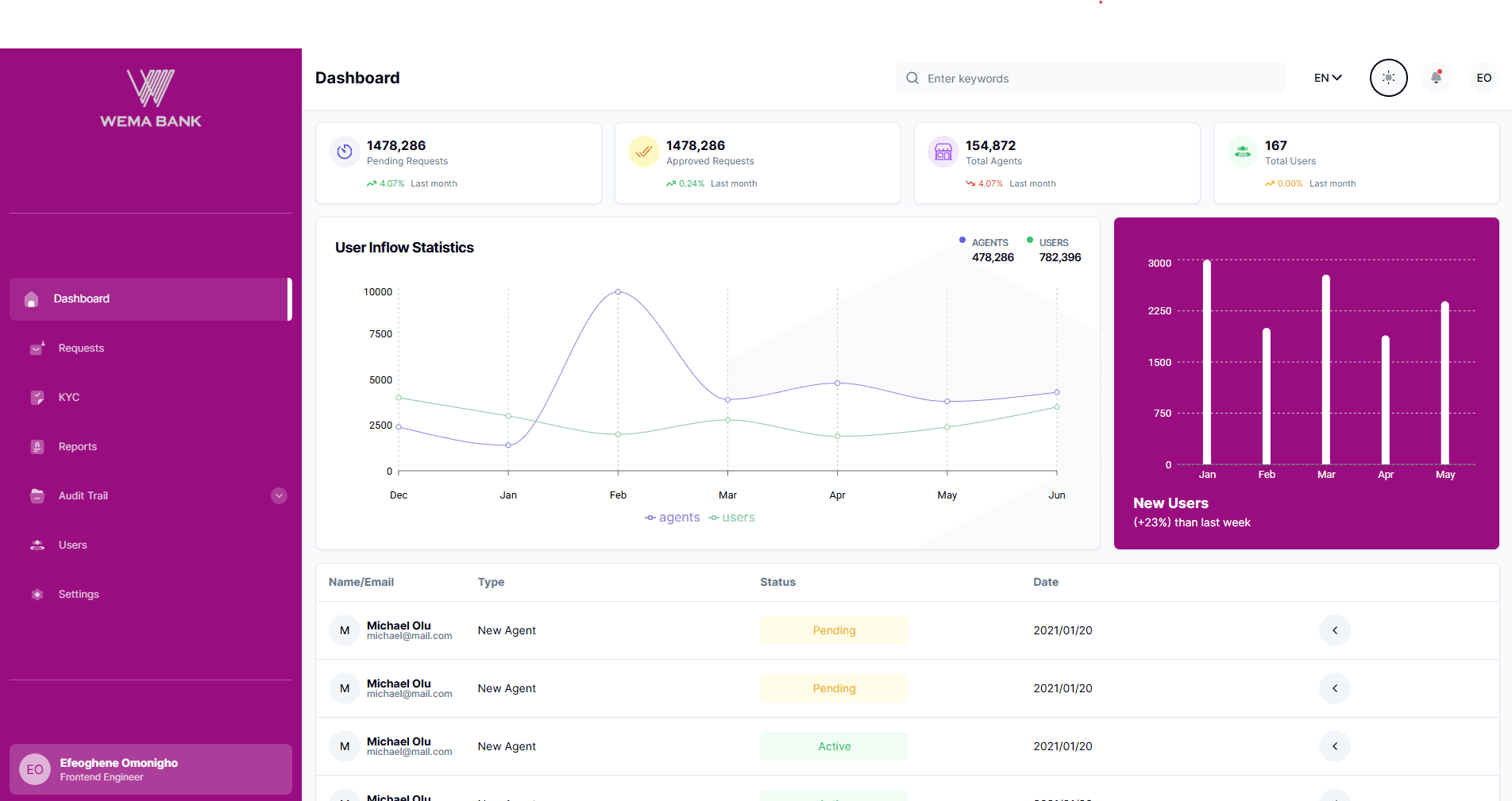 Screenshot of the wema-dashboard-concept project